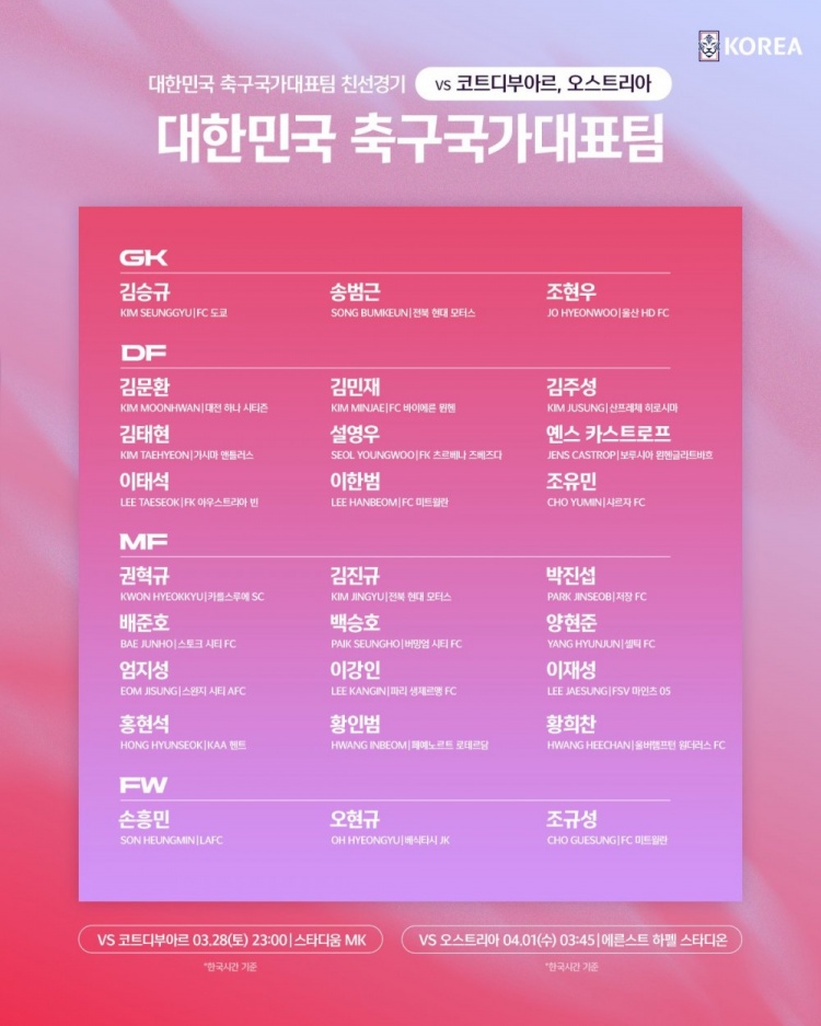 韩国队公布3月热身赛大名单：孙兴慜、李刚仁在列，杨贤俊回归